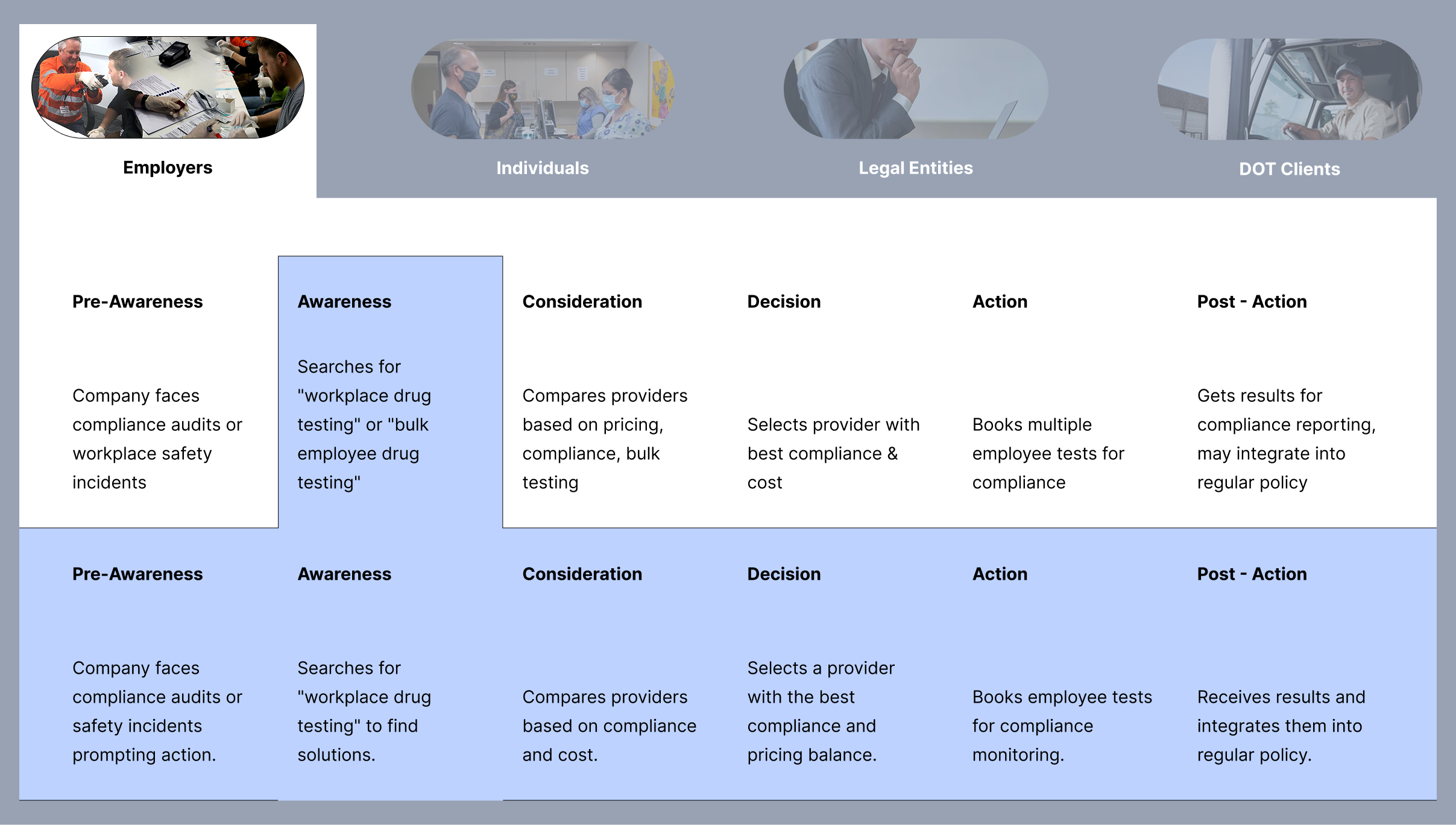 User journey mapping showing key touchpoints and pain points in the lab booking process